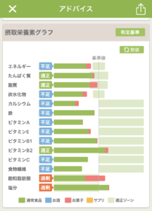 あすけんダイエット栄養素グラフ